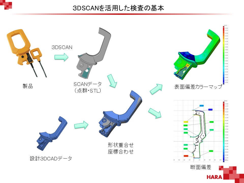 3D SCANを活用した検査の基本